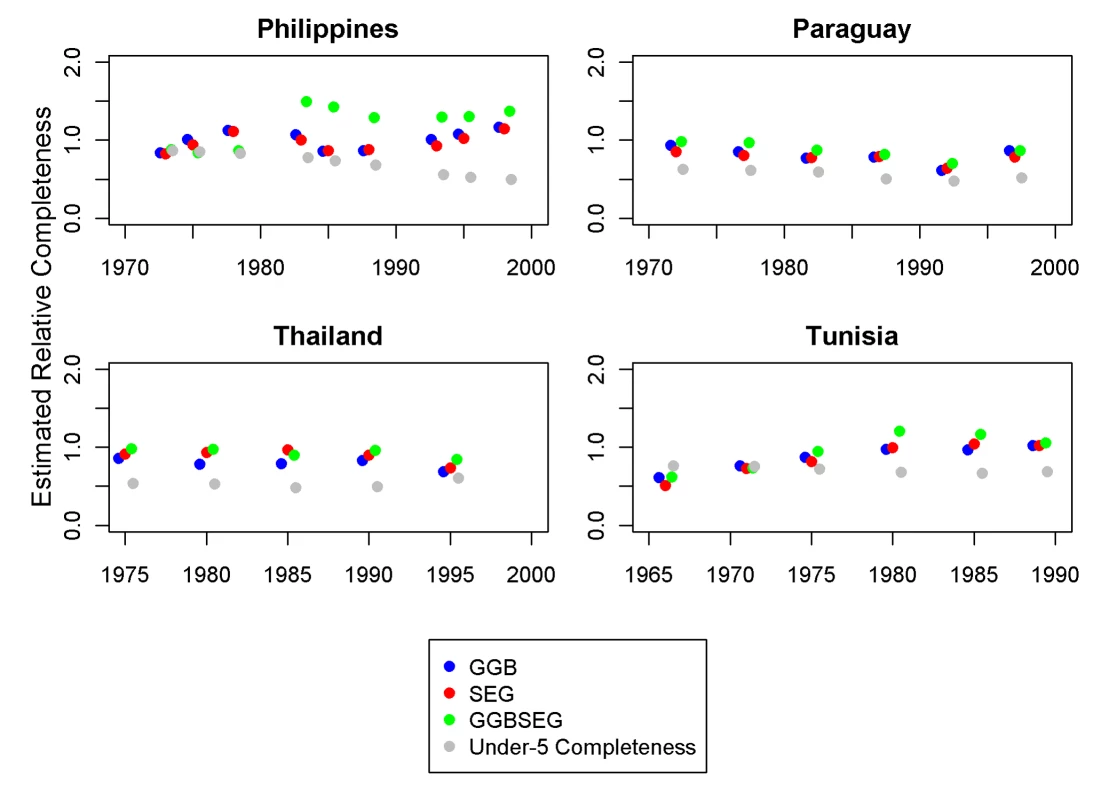 Application of optimal DDMs to the Philippines, Paraguay, Thailand, and Tunisia.