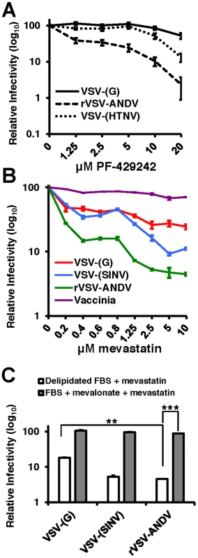 PF-429242 and mevastatin prevent efficient infection by rVSV-ANDV.