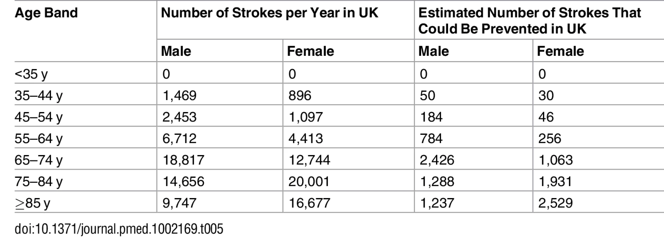 Estimated annual incidence of stroke and number of strokes that could potentially be prevented annually in the UK.