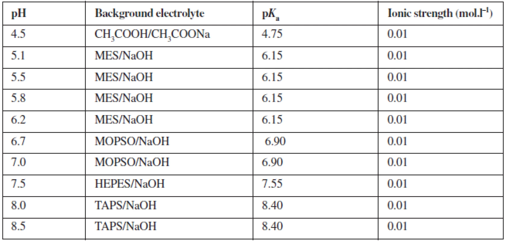 Composition of background electrolyte system