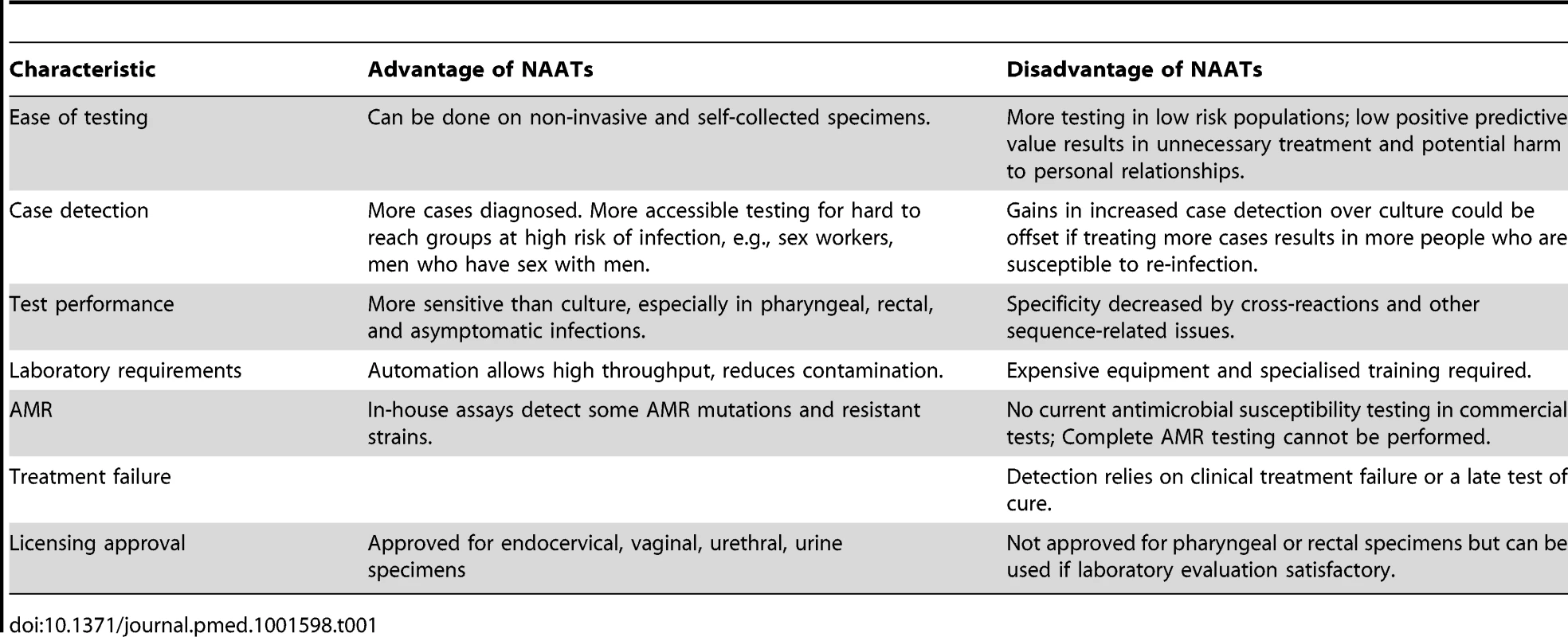 Advantages and disadvantages of molecular diagnostic testing for gonorrhoea in relation to culture and antimicrobial susceptibility testing.