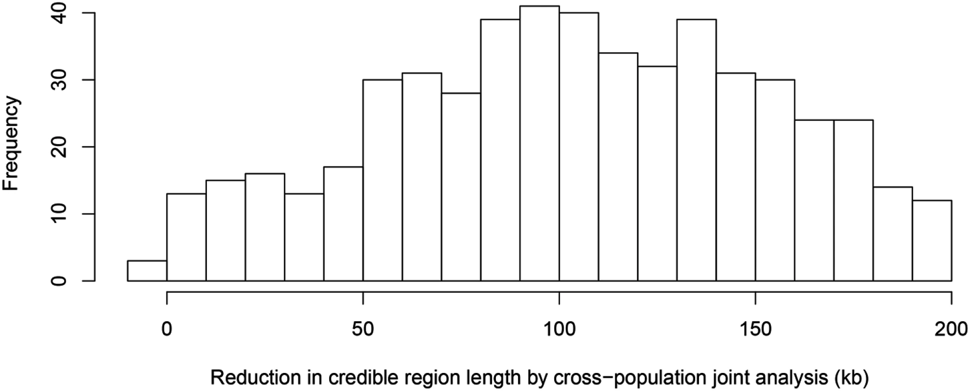 Histogram of reduction in 95% credible region length by cross-population joint analysis.