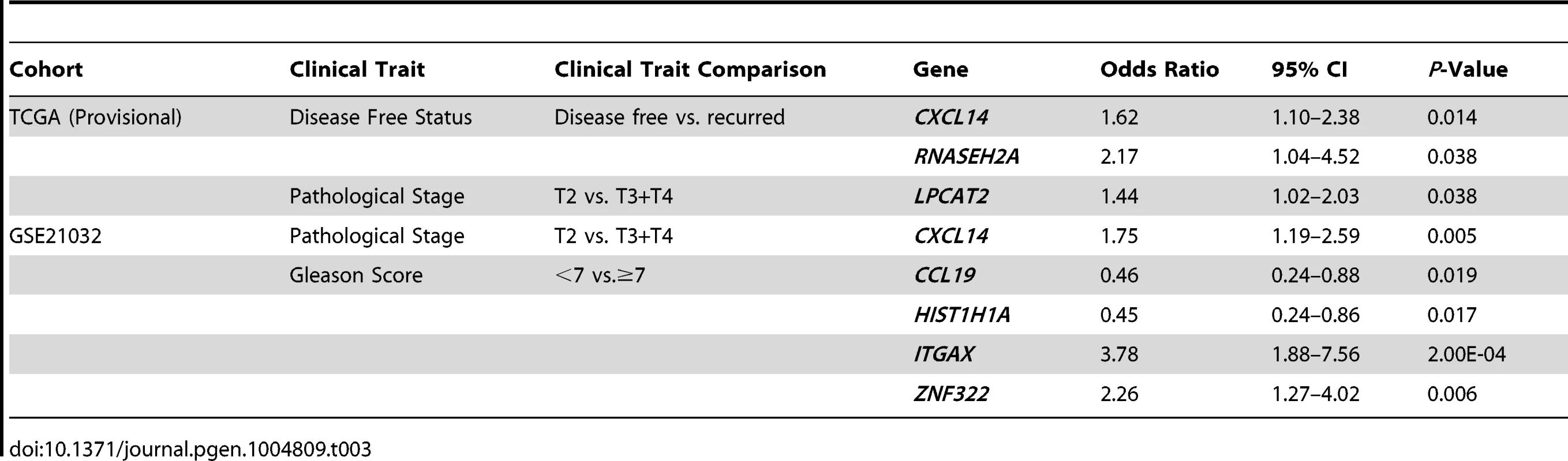 Stepwise logistic regression analysis of QTL candidate genes in TCGA (Provisional) and GSE21032 cohorts.