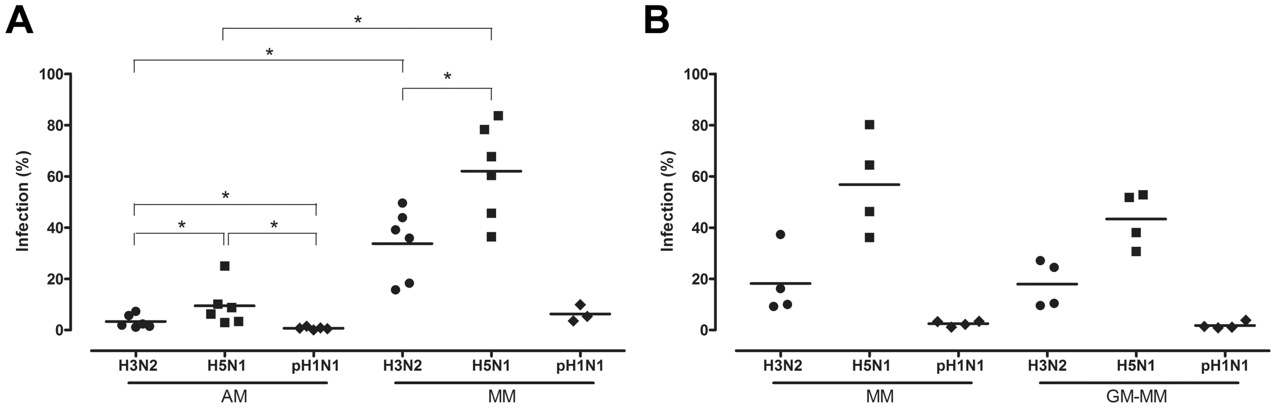 Percentage of alveolar macrophages and monocyte-derived macrophages infected with H3N2, H5N1 or H1N1 virus.