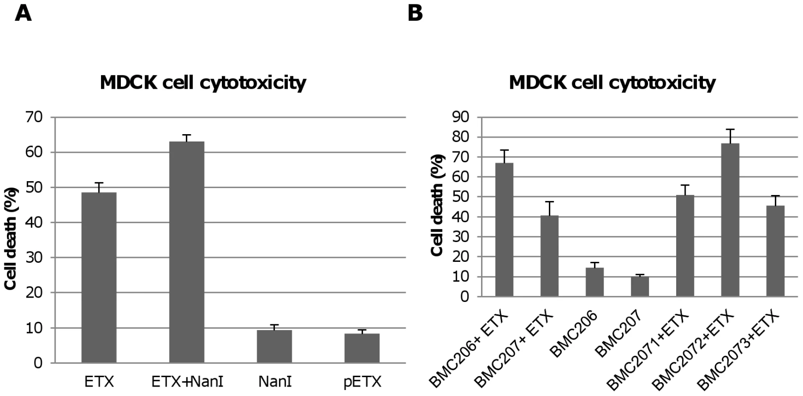 Sialidases increase cytotoxicity for MDCK cells.