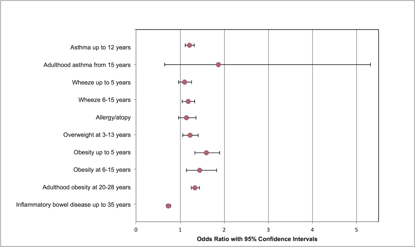 Modified forest plot of childhood outcomes meta-analyses.