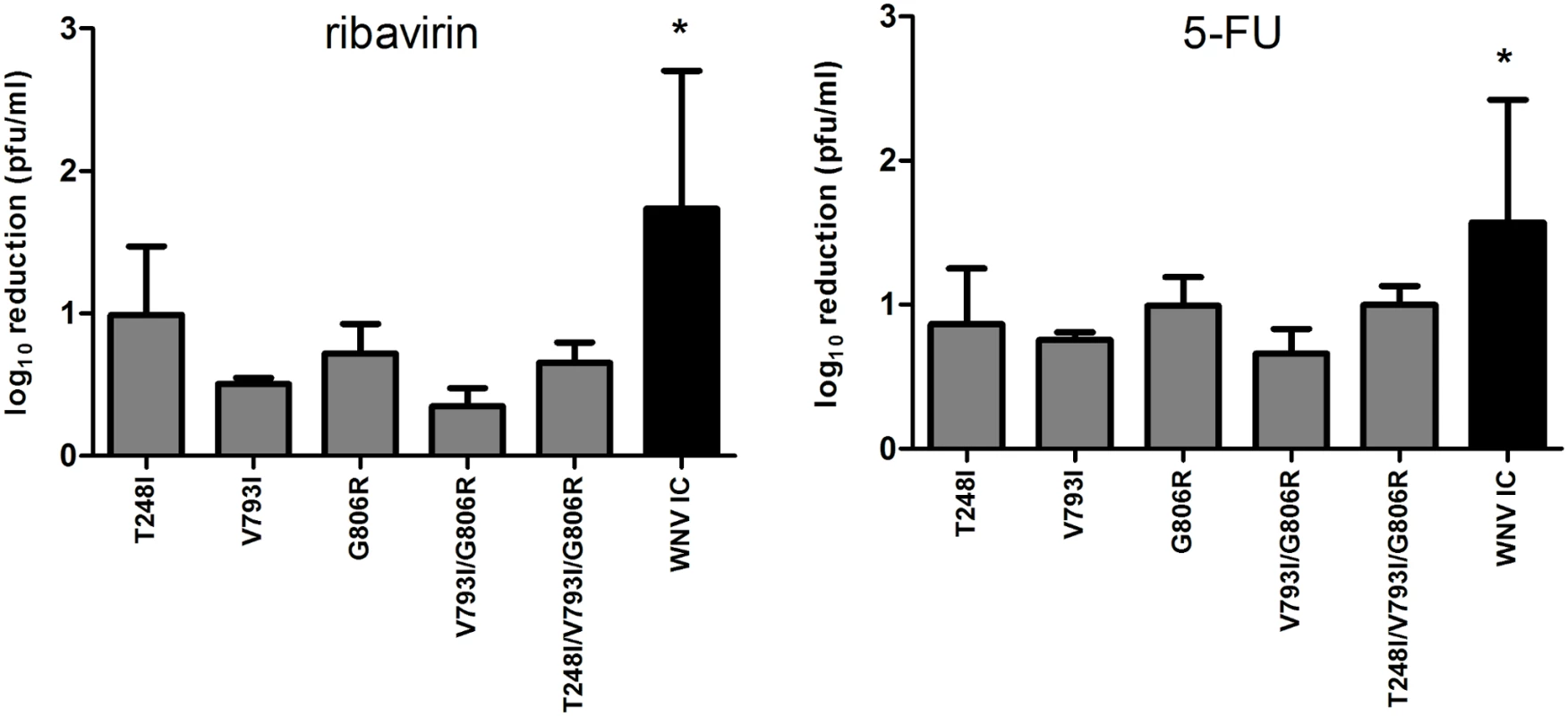 Decreased mutagen susceptibility of WNV replication complex mutants.