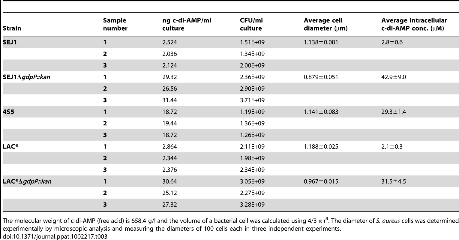 Intracellular c-di-AMP concentration in different <i>S. aureus</i> strains.