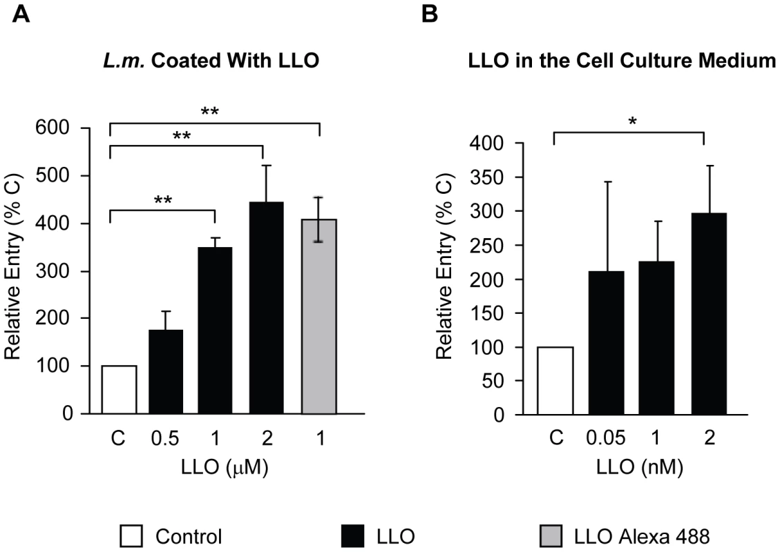Direct and dose-dependent role of LLO in <i>L. monocytogenes</i> entry.