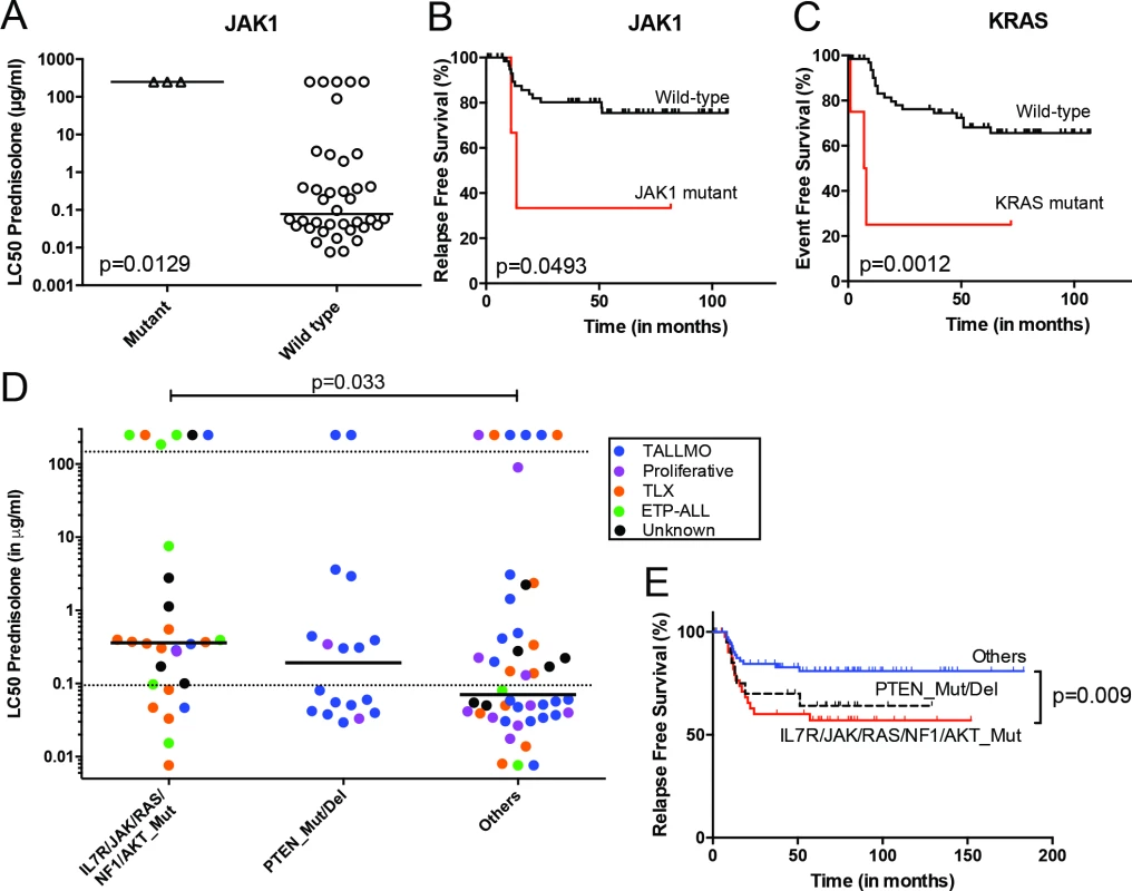 Mutations/aberrations affecting the IL7R signaling pathway in pediatric T-ALL patients at diagnosis predict diminished steroid response and poor outcome.