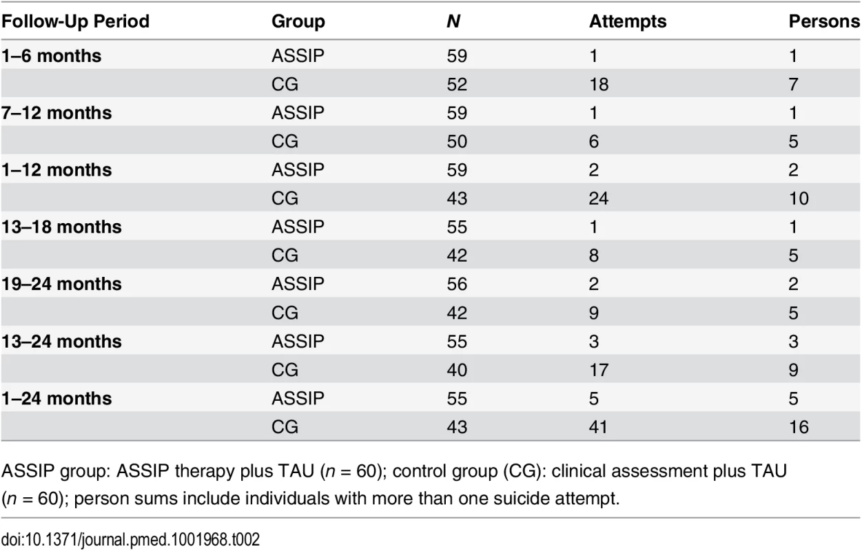Repeated suicide attempts during 24-month follow up: ITT analysis (<i>n</i> = 120).