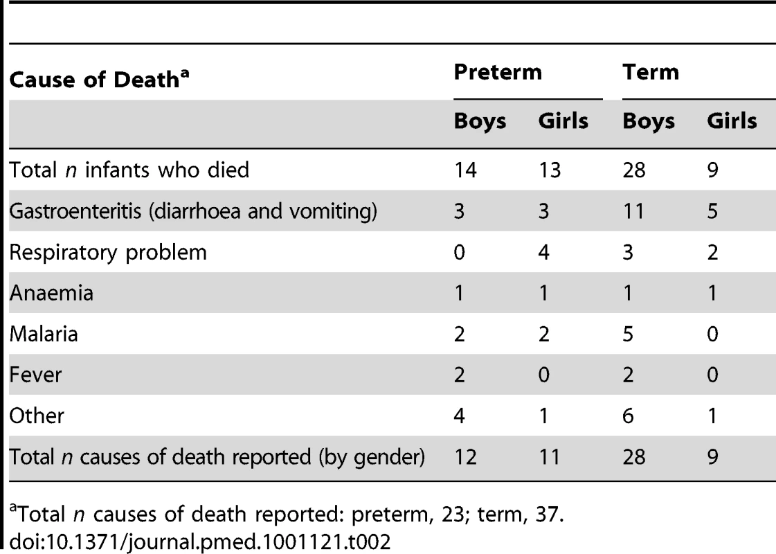 Cause of death by verbal autopsy of babies born at term and preterm (by gender).