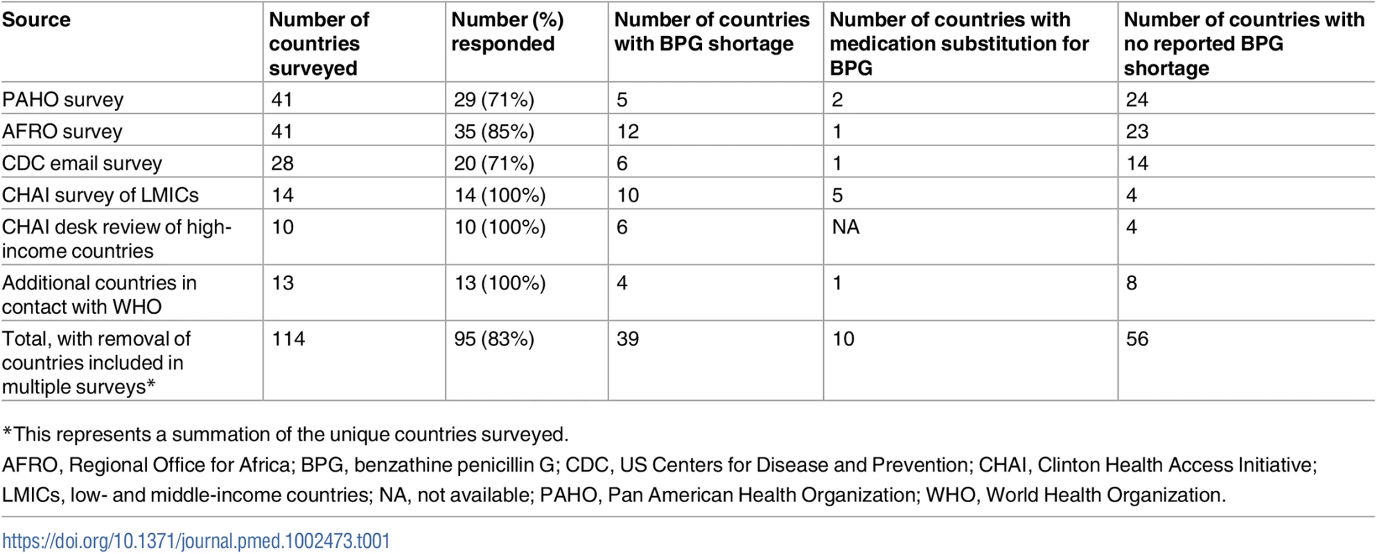 Number of countries included in surveys reporting BPG shortage and/or medication substitution for treatment of maternal syphilis.