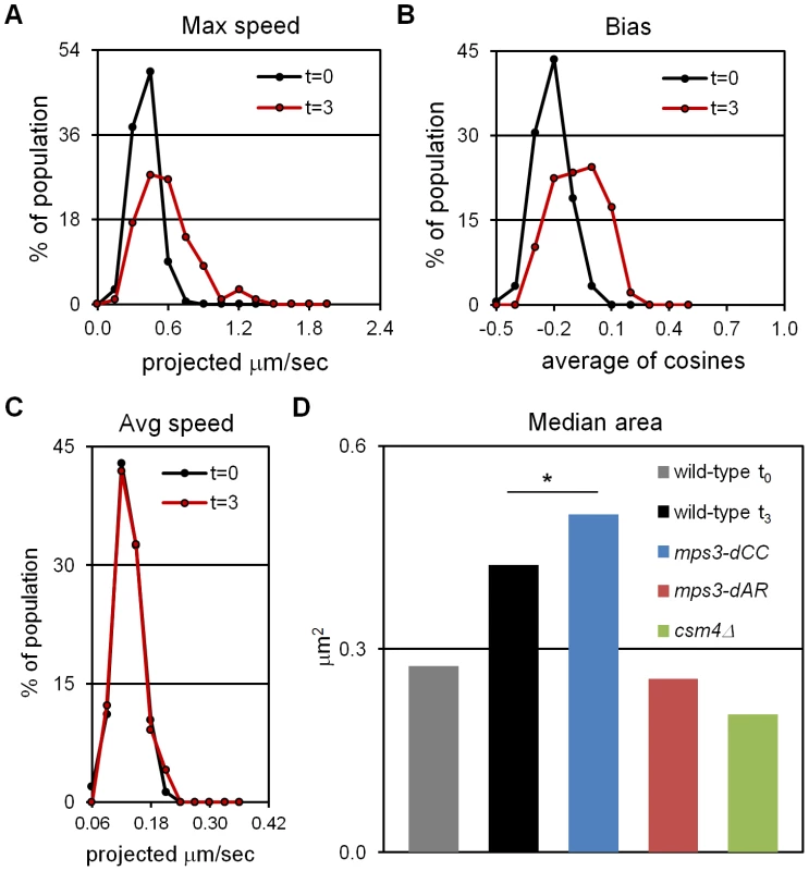 Early RPMs increase the range without increasing the average speed of chromosome movement.