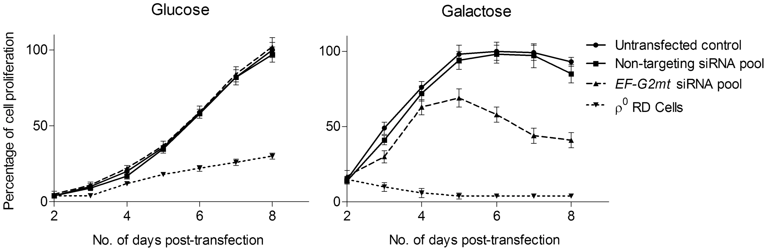 Growth of siRNA transfected RD cells in glucose and galactose medium.