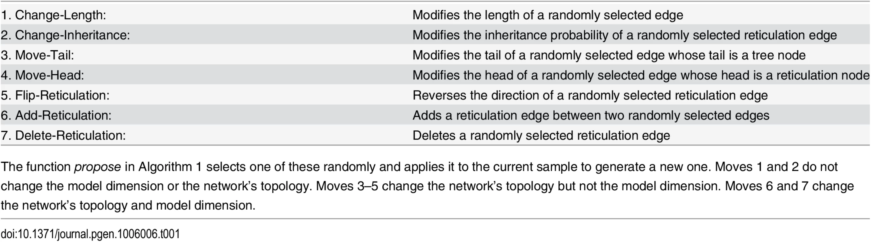 The 7 moves that the Metropolis-Hastings algorithm employs.
