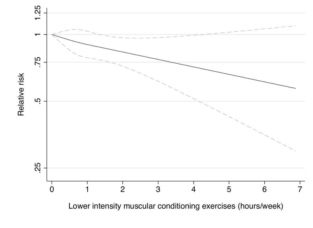 Dose-response relationship between lower intensity muscular conditioning exercises (hours/week) and risk of type 2 diabetes in women from the Nurses' Health Study.