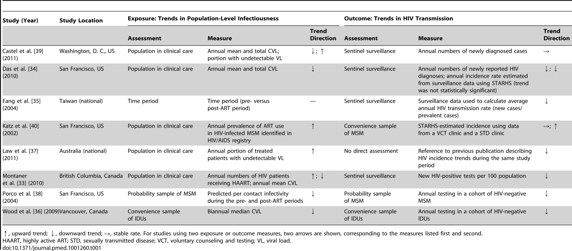 Summary of exposure and outcome measures in studies using ecological measures to assess population-level effects of ART on HIV transmission.