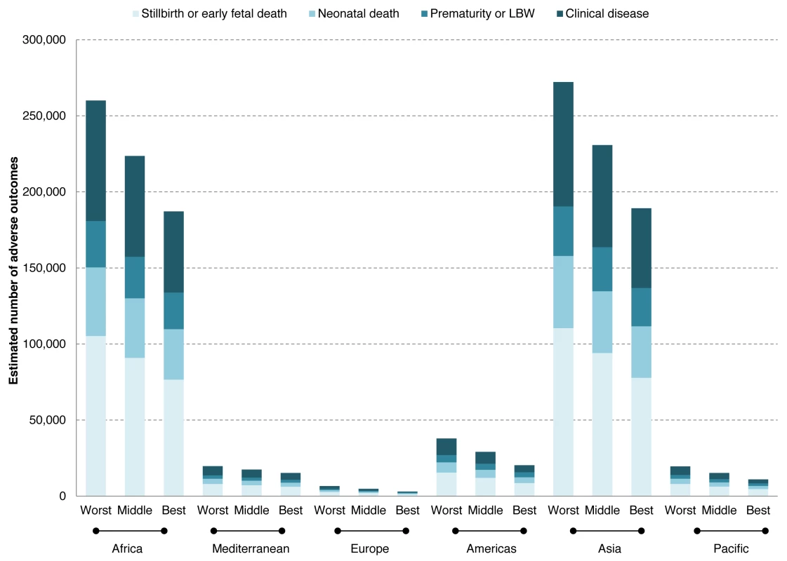 Estimated number of adverse outcomes associated with syphilis in pregnancy in a worst, middle, and best case scenarios of testing and treatment in 2008.