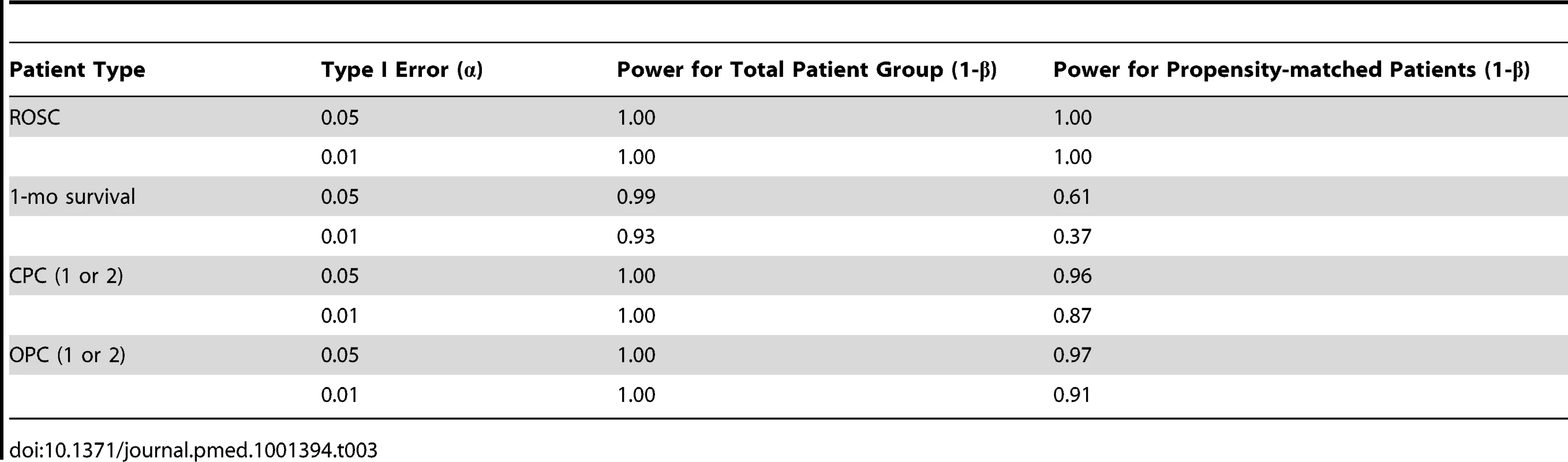 Results of power calculations for all patients and propensity-matched patients.