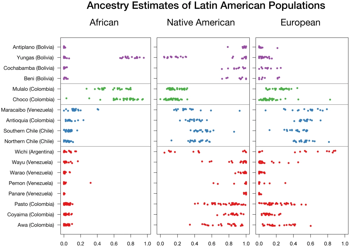 Ancestry estimates of Latin American populations.