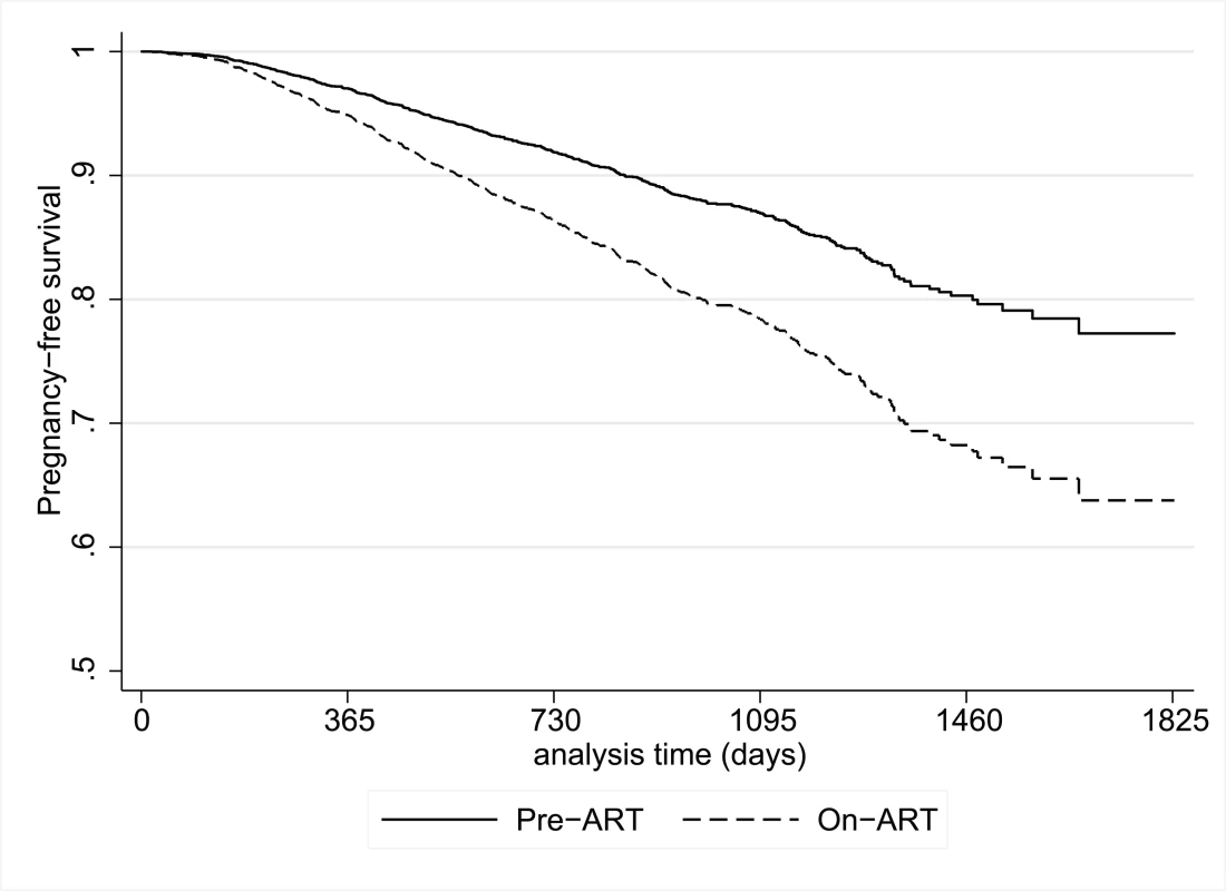 Plot of the postestimation pregnancy-free survival function from a proportional hazards model for participants during the pre-ART and on-ART periods.