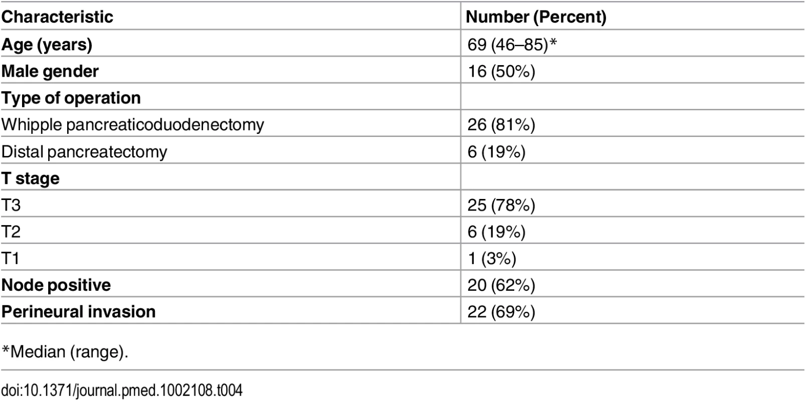 Clinicopathologic characteristics of 32 patients who underwent resection of pancreatic cancer and were prospectively evaluated.