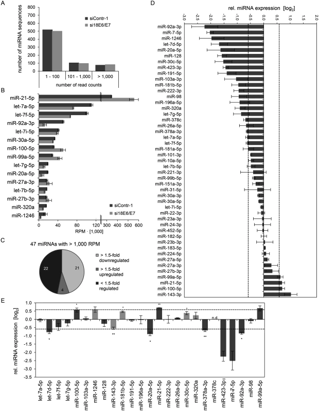 Inhibition of endogenous HPV18 E6/E7 expression: Effects on the miRNA composition of exosomes secreted by cervical cancer cells.