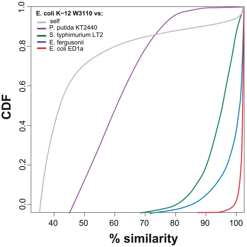 Cumulative distribution function plot of protein similarity.
