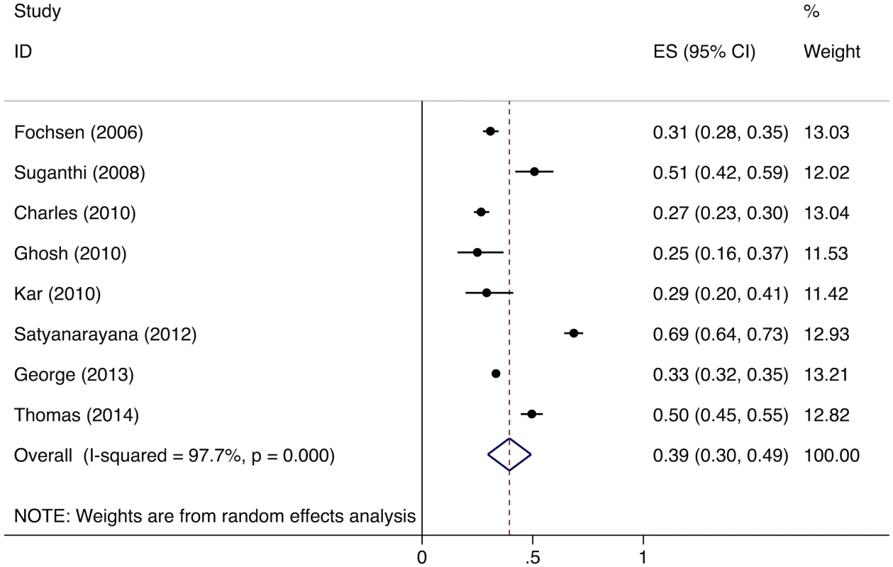 Forest plot of studies estimating the proportion of individuals in the community with cough &gt;2 wk who report not having visited any medical provider after the onset of cough (Gap 1b).