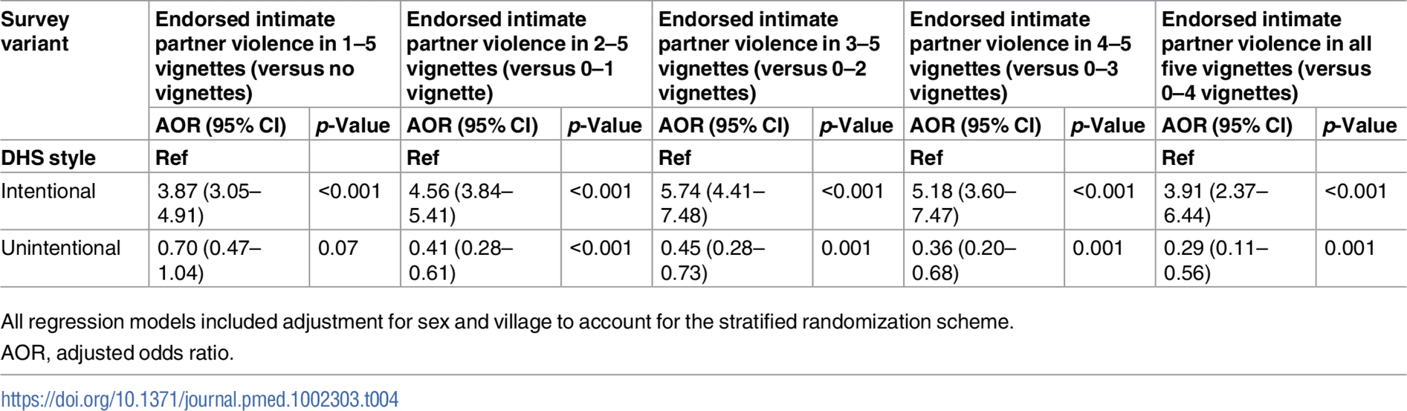 Personal beliefs about the acceptability of intimate partner violence, adjusted estimates by survey condition, using partial proportional odds regression (<i>n =</i> 1,334).