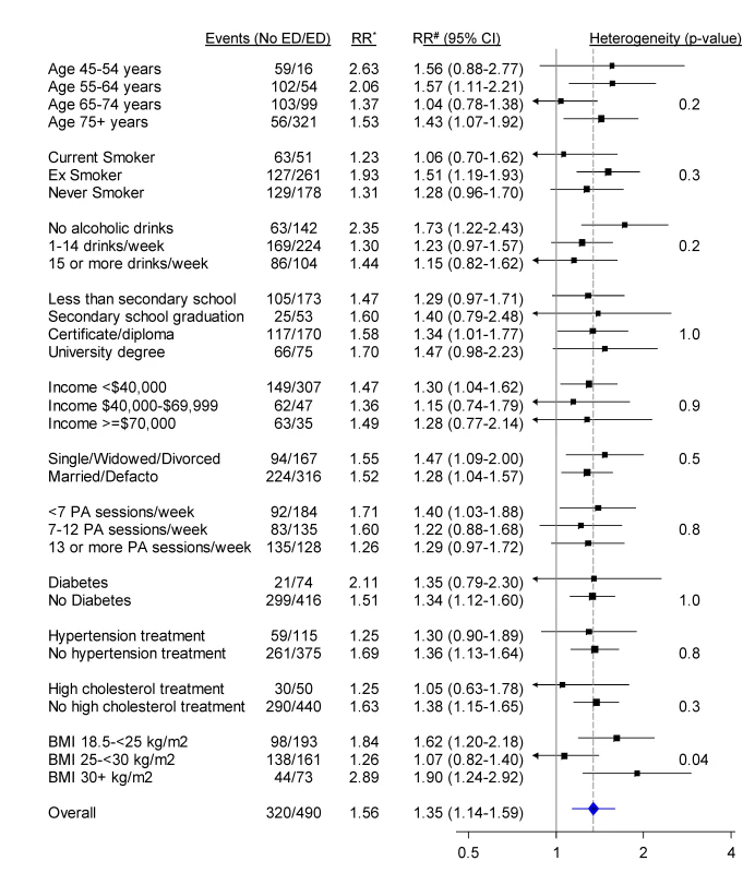 Relative risk of all-cause mortality among men with severe/moderate erectile dysfunction (ED) compared to those with mild/no erectile dysfunction (no ED), in a range of population subgroups, among men with no previous CVD.