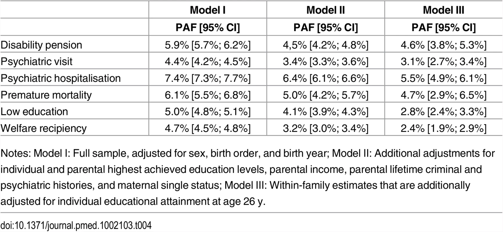 Population-attributable fractions, expressed as percentages, for TBI before age 25 y on poor functioning in adulthood.
