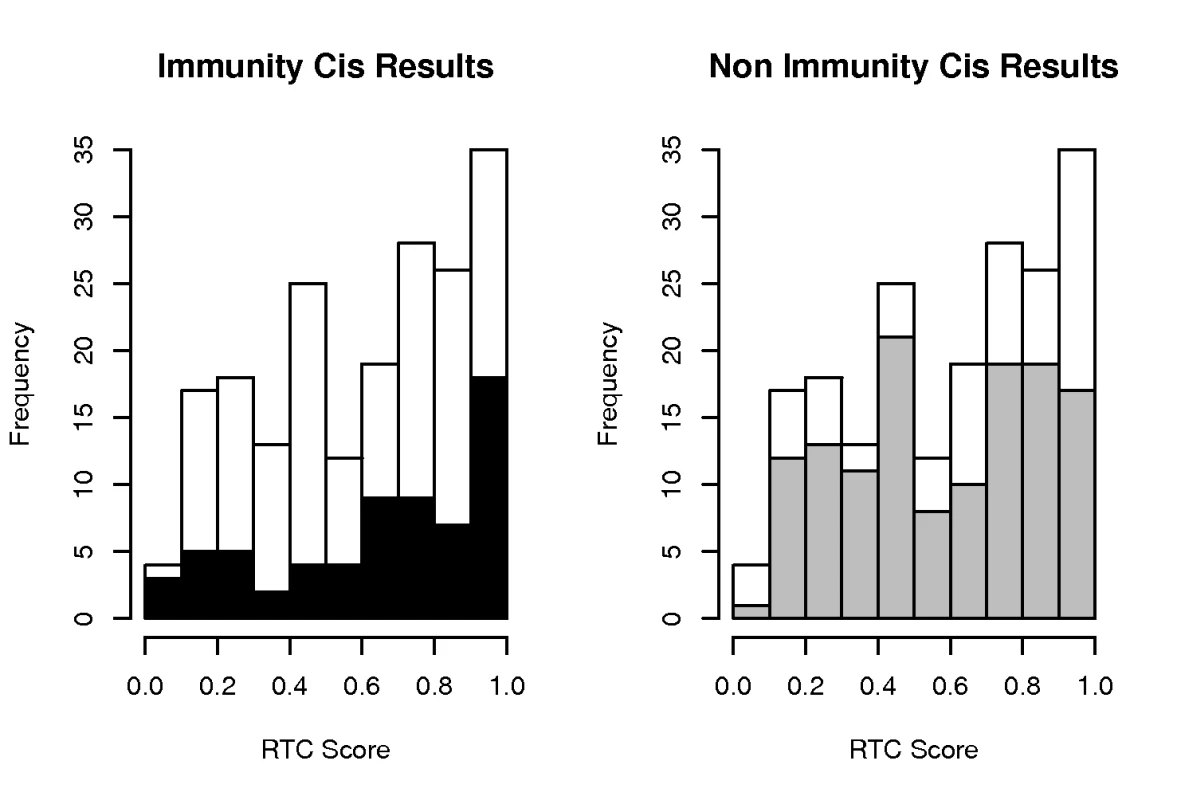 Overrepresentation of immunity-related high-scoring <i>cis</i> signals.