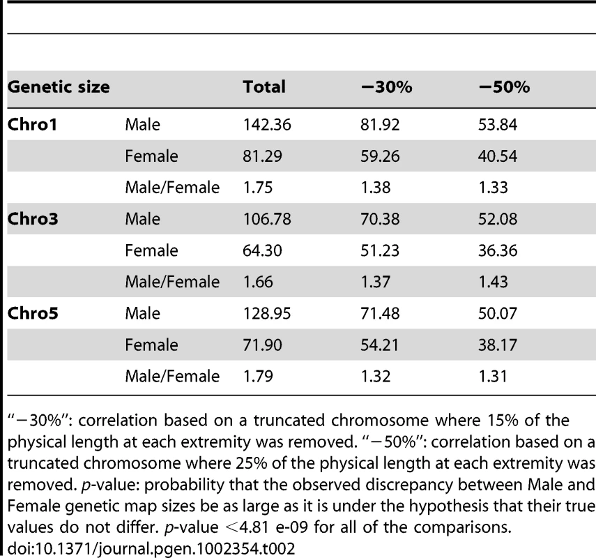 Comparison of male and female genetic map length with truncated chromosomes.