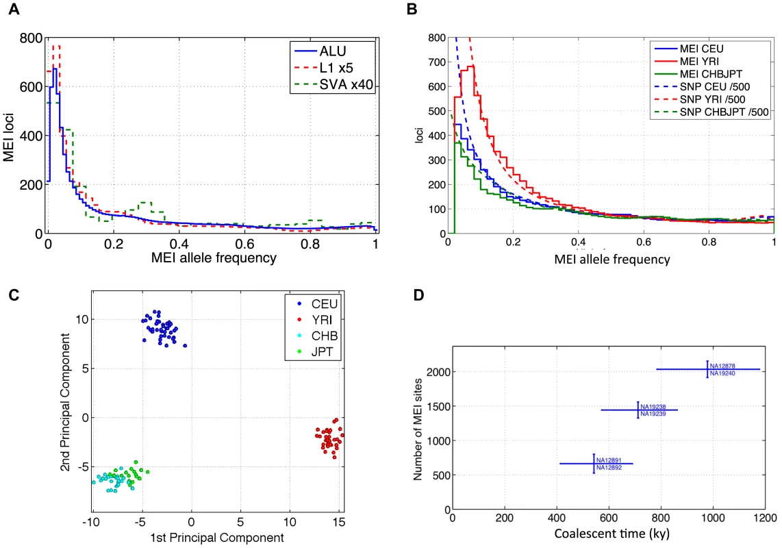 MEI allele frequency spectra, PCA, counts of variants between trio samples.