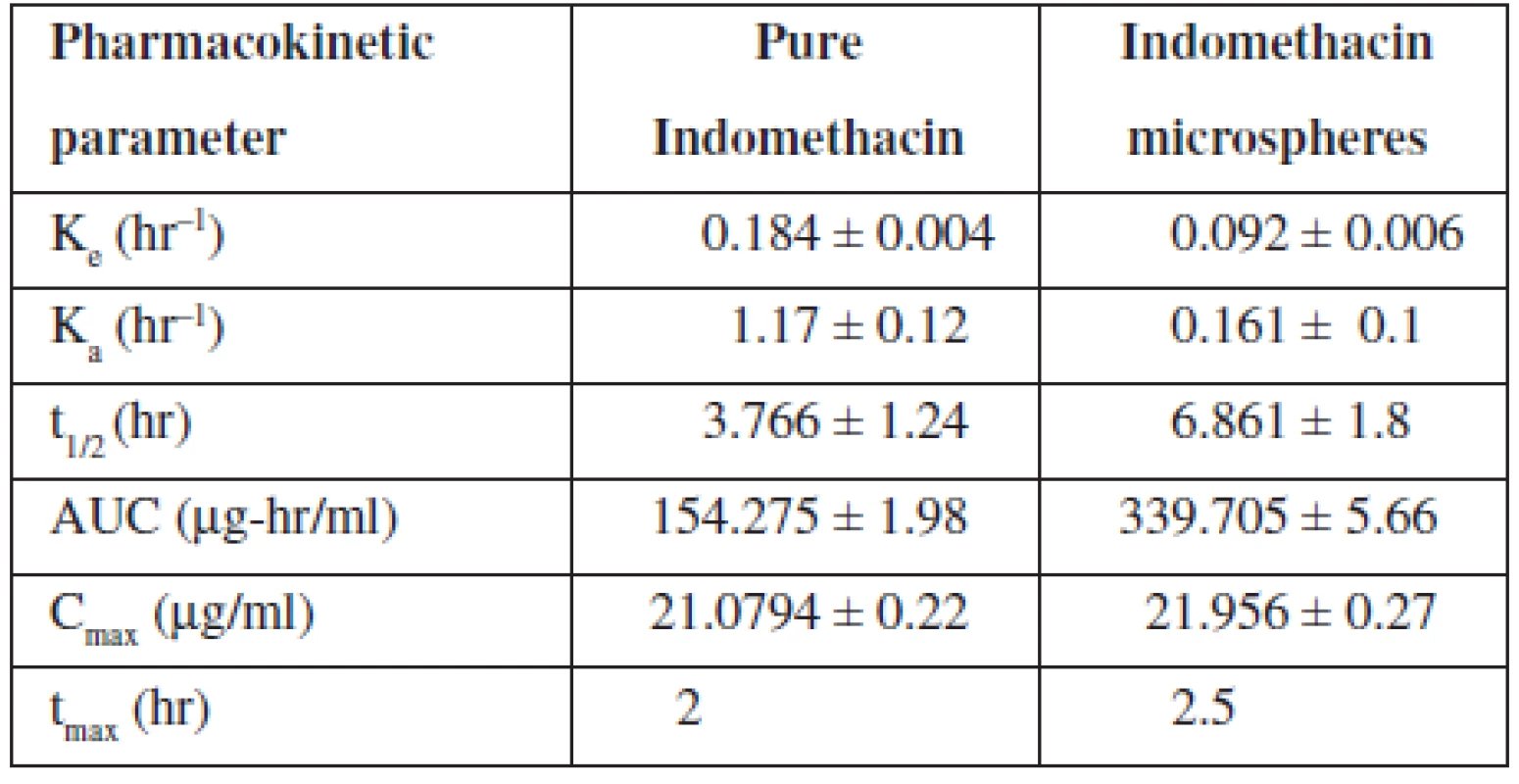 Pharmacokinetic parameters of indomethacin