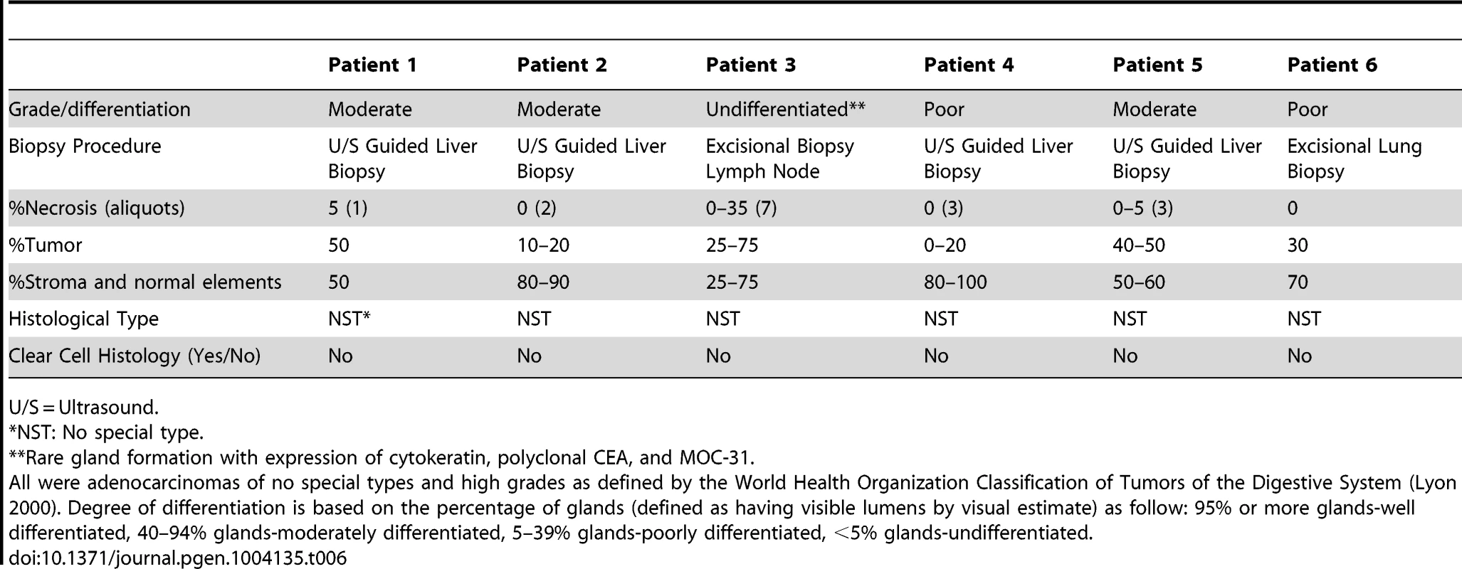 Pathological characteristics of 6 advanced, sporadic biliary tract cancer patients.