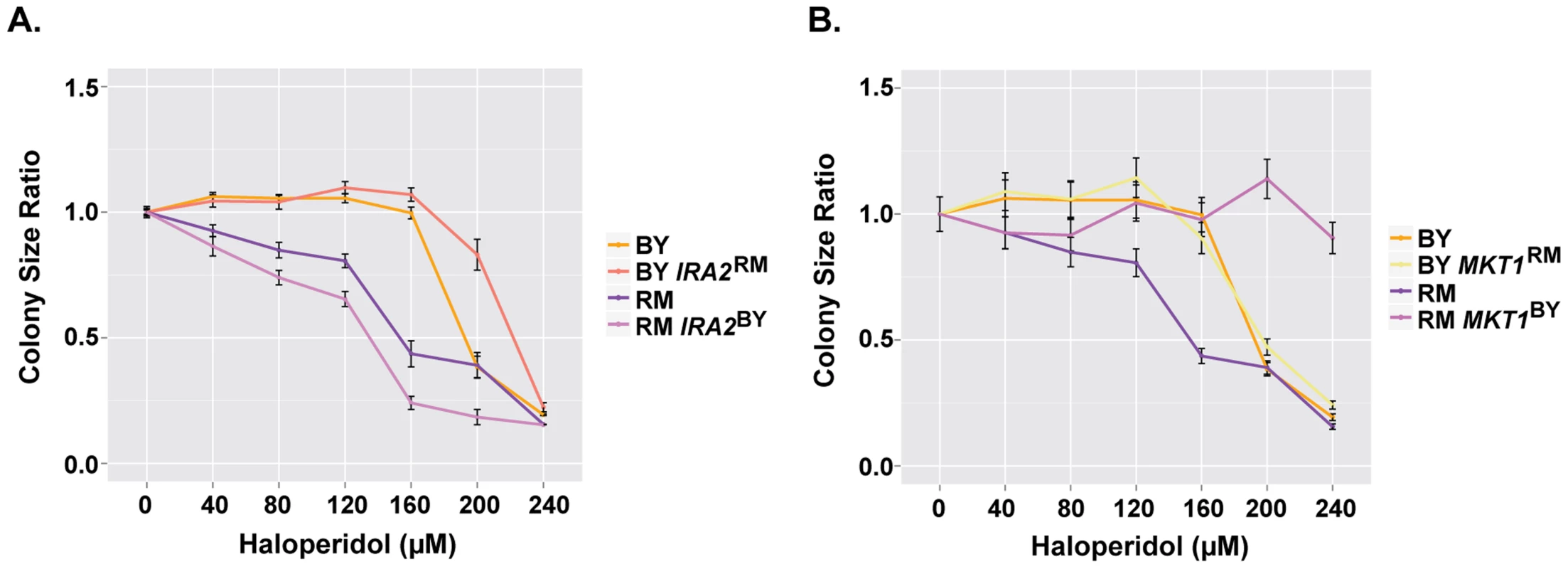 <i>IRA2</i> and <i>MKT1</i> underlie resistance to haloperidol at high concentrations.