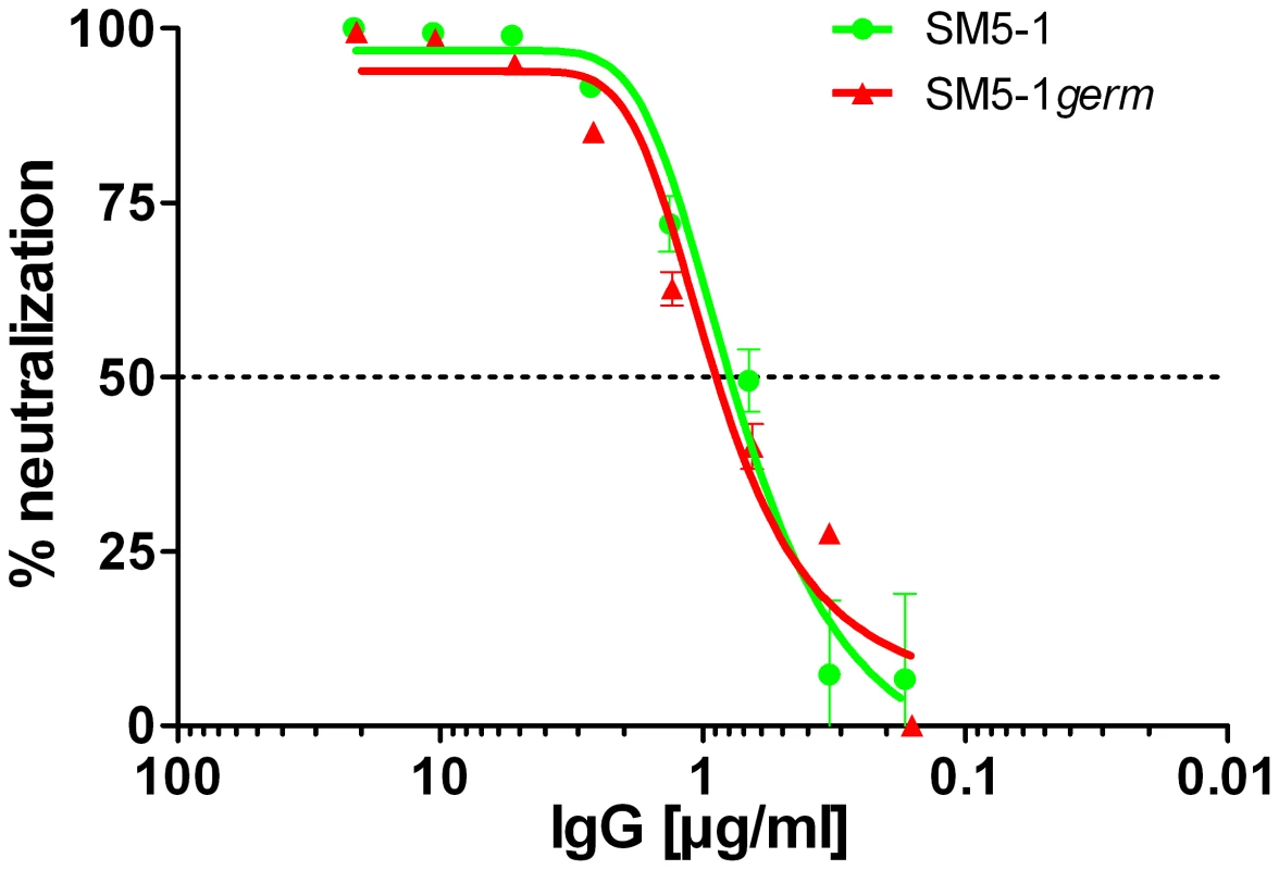 Neutralization capacity of SM5-1 and of partially germline-reverted SM5-1<i>germ</i>.