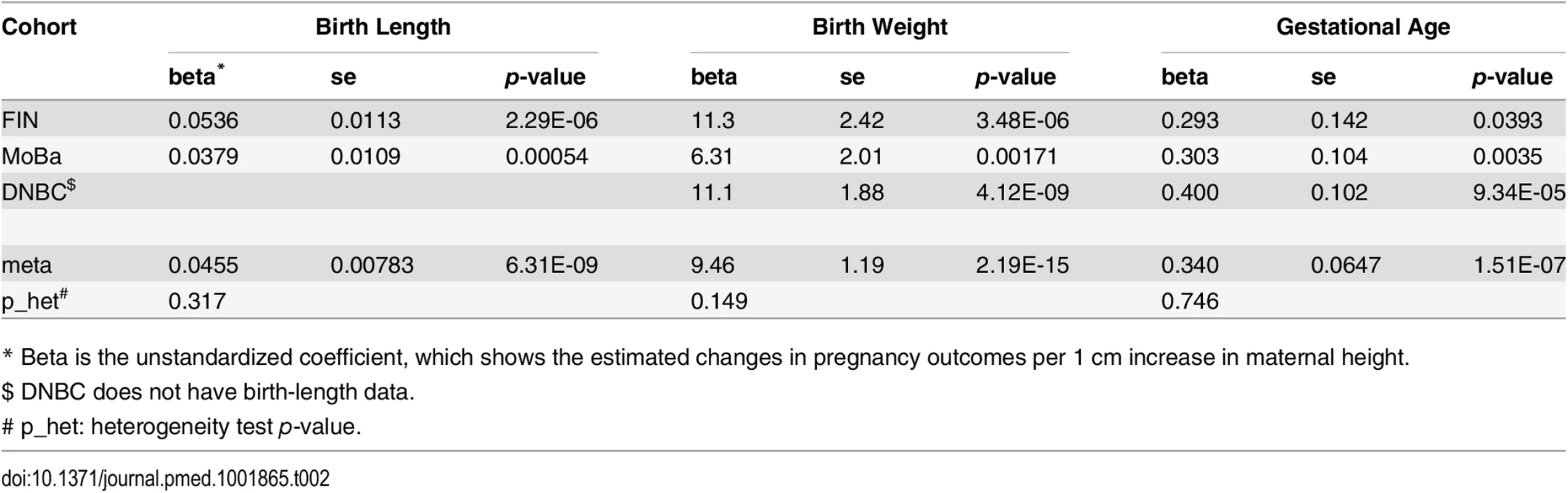 Association between maternal height and pregnancy outcomes.
