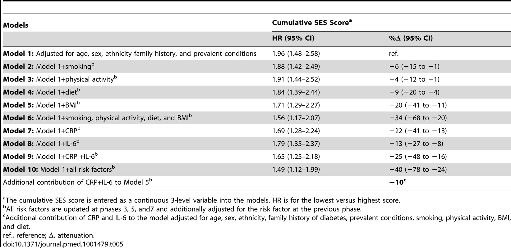 Hazard ratios (95% CI) for the association of cumulative socioeconomic score with type 2 diabetes incidence (<i>n</i> = 6,387; 731 incident diabetes cases).