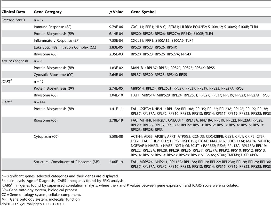 Potential biomarkers of FRDA: gene associations to clinical data based on differential expression.
