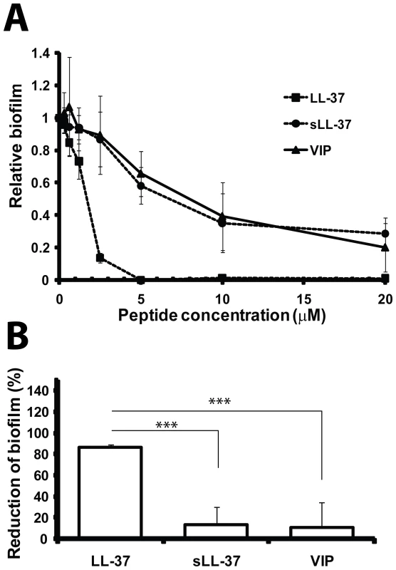 LL-37 prevents formation of biofilm by <i>E. coli</i> in vitro.