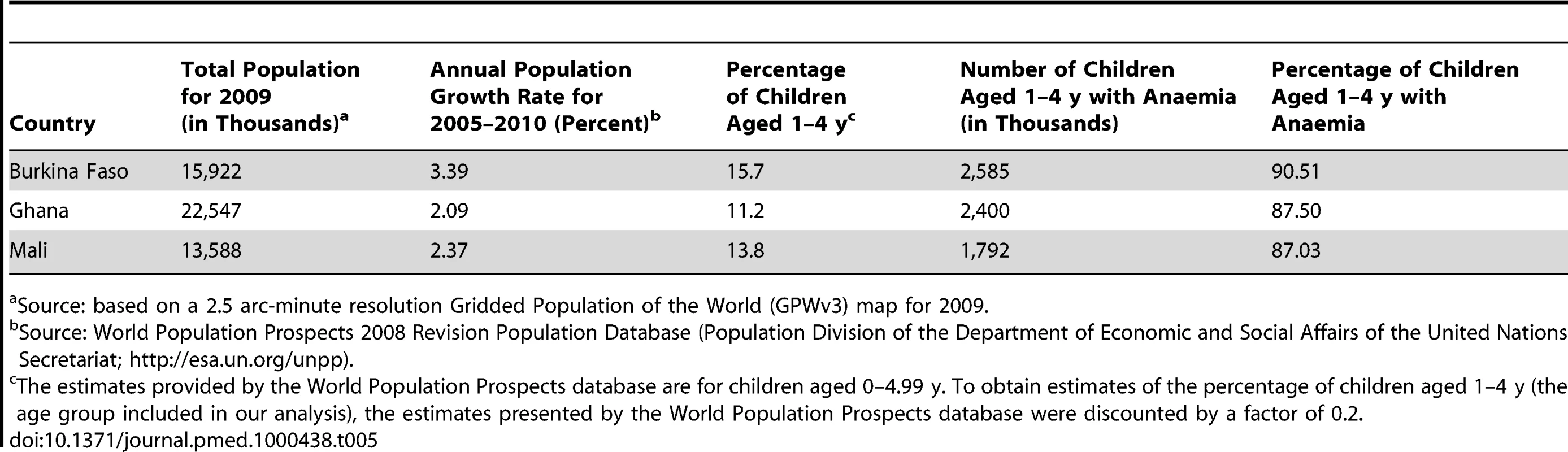 Predicted number of children aged 1–4 y with anaemia in Burkina Faso, Ghana, and Mali in 2011.