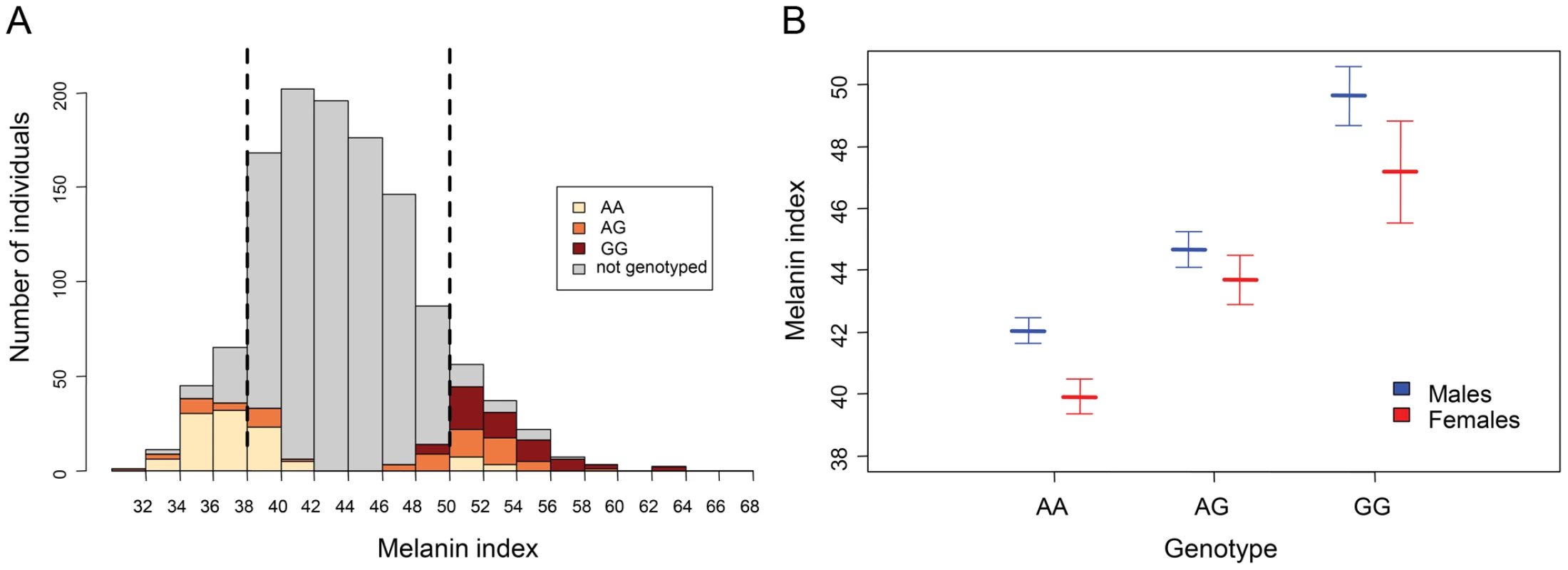 Association of rs1426654 genotypes with melanin index.