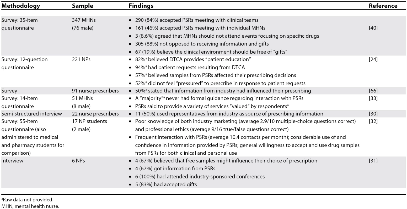 Summary of Empirical Findings Regarding Pharmaceutical Industry Influence on Nurses