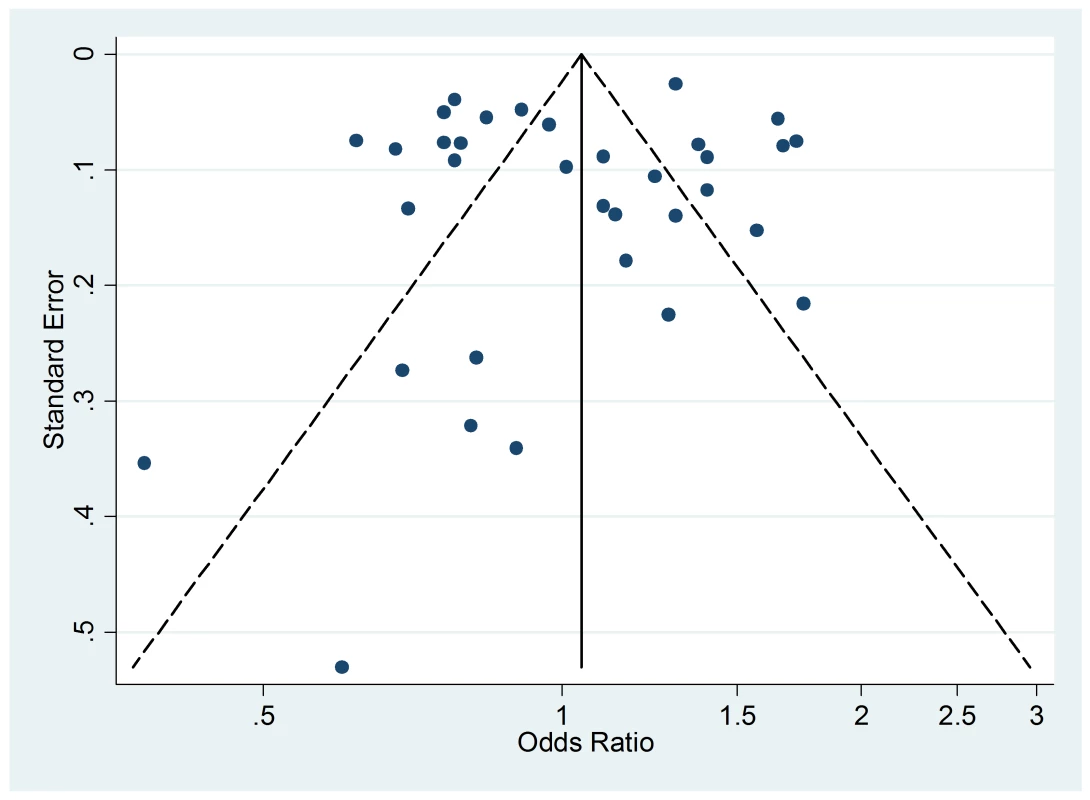 Funnel plot of relative risk versus standard error of relative risk: allergic rhinitis, active smoking.