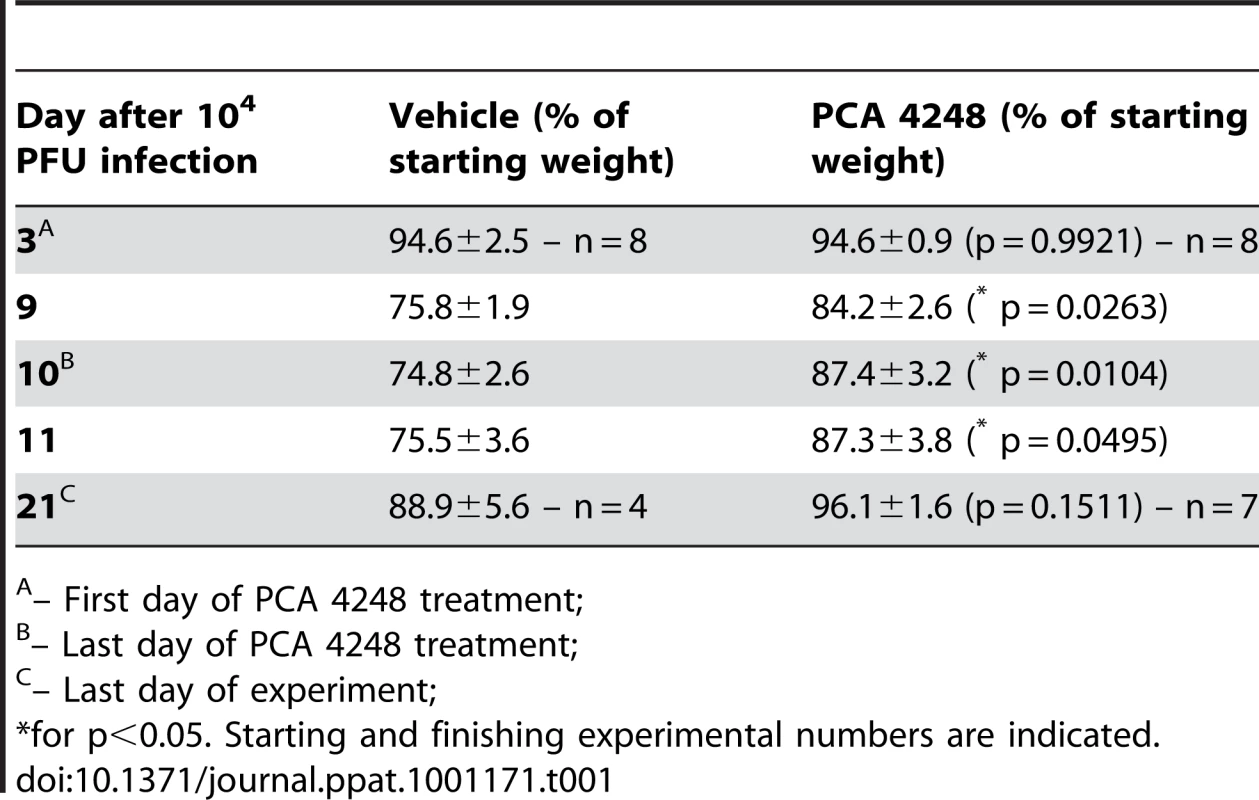 Body weight changes after Influenza A/WSN/33 H1N1 infection in mice treated with vehicle or PCA4246.