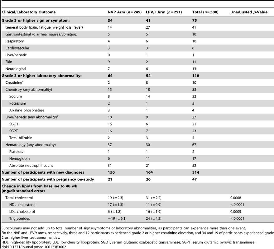 Signs/symptoms, laboratory abnormalities, diagnoses, and lipid results among participants on their first randomized treatment regimens.